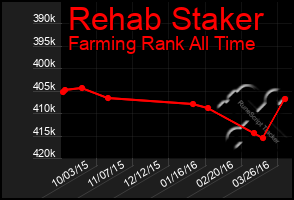 Total Graph of Rehab Staker