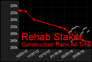 Total Graph of Rehab Staker