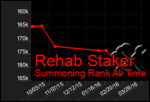 Total Graph of Rehab Staker