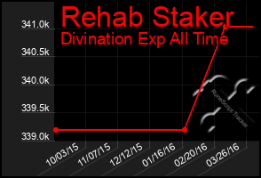 Total Graph of Rehab Staker