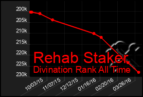 Total Graph of Rehab Staker