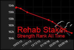 Total Graph of Rehab Staker