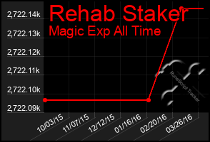 Total Graph of Rehab Staker