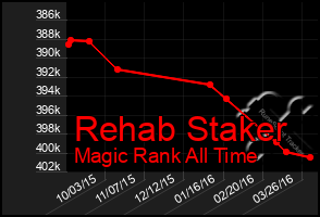 Total Graph of Rehab Staker