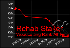 Total Graph of Rehab Staker