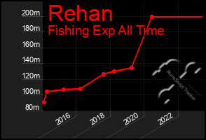 Total Graph of Rehan
