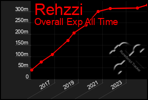 Total Graph of Rehzzi