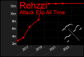 Total Graph of Rehzzi