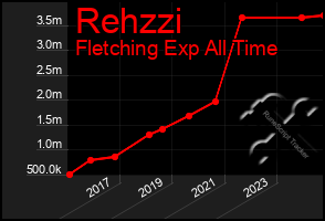 Total Graph of Rehzzi