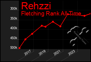 Total Graph of Rehzzi