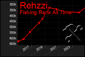 Total Graph of Rehzzi