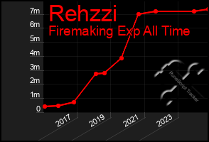 Total Graph of Rehzzi