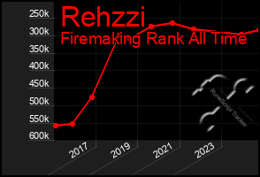 Total Graph of Rehzzi