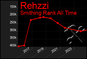 Total Graph of Rehzzi