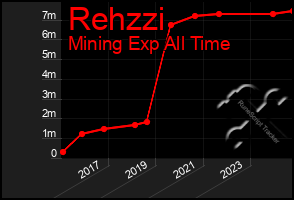 Total Graph of Rehzzi