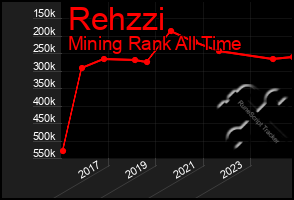 Total Graph of Rehzzi