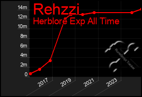 Total Graph of Rehzzi