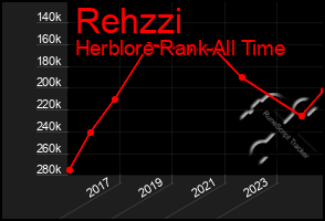 Total Graph of Rehzzi