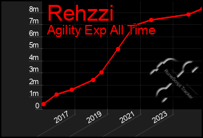 Total Graph of Rehzzi