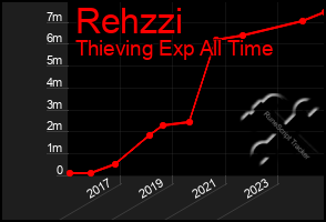 Total Graph of Rehzzi