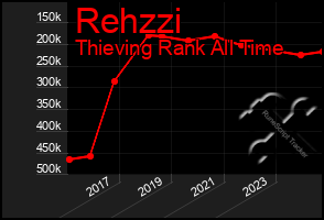 Total Graph of Rehzzi