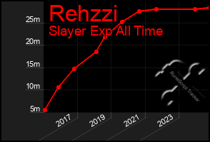 Total Graph of Rehzzi