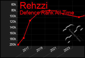 Total Graph of Rehzzi