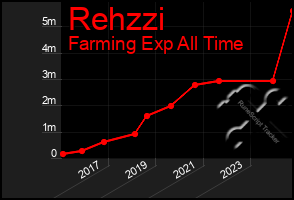 Total Graph of Rehzzi