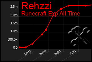 Total Graph of Rehzzi