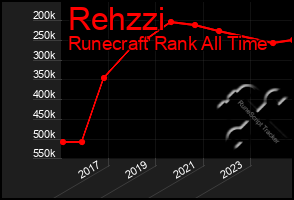 Total Graph of Rehzzi