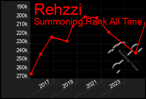 Total Graph of Rehzzi