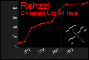 Total Graph of Rehzzi