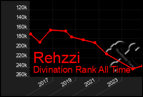 Total Graph of Rehzzi