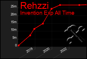 Total Graph of Rehzzi