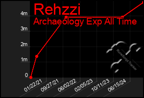 Total Graph of Rehzzi