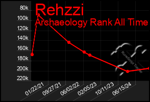 Total Graph of Rehzzi