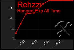 Total Graph of Rehzzi