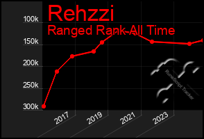 Total Graph of Rehzzi