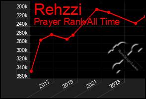 Total Graph of Rehzzi