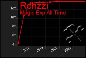 Total Graph of Rehzzi