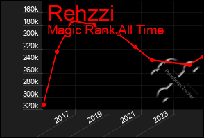 Total Graph of Rehzzi