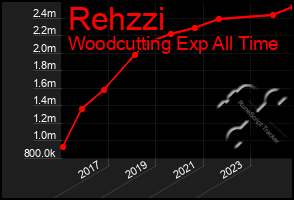 Total Graph of Rehzzi