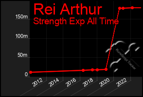 Total Graph of Rei Arthur