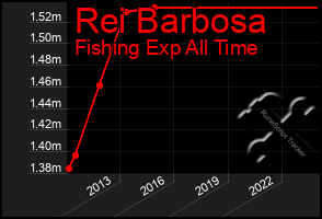 Total Graph of Rei Barbosa