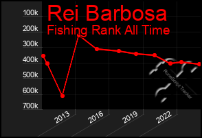 Total Graph of Rei Barbosa