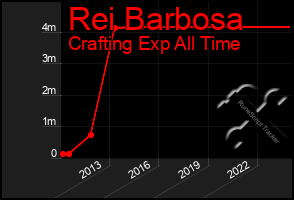 Total Graph of Rei Barbosa