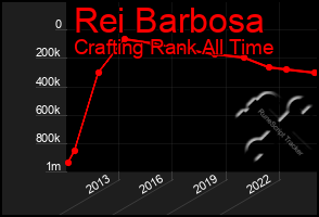 Total Graph of Rei Barbosa