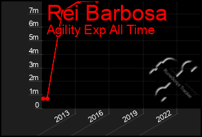 Total Graph of Rei Barbosa