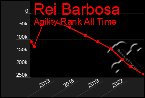 Total Graph of Rei Barbosa