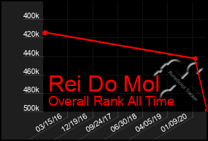 Total Graph of Rei Do Mol